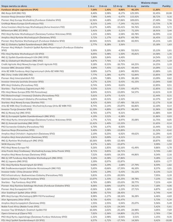 Ranking Towarzystw Funduszy Inwestycyjnych - styczeń 2012 r. - cz.3
