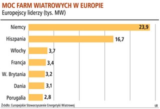 W UE energetyka wiatrowa rozwija się szybciej niż inne rodzaje energii