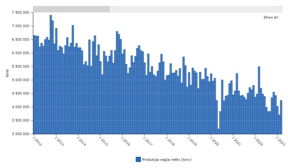Produkcja węgla kamiennego w Polsce w poszczególnych miesiącach. (tony)