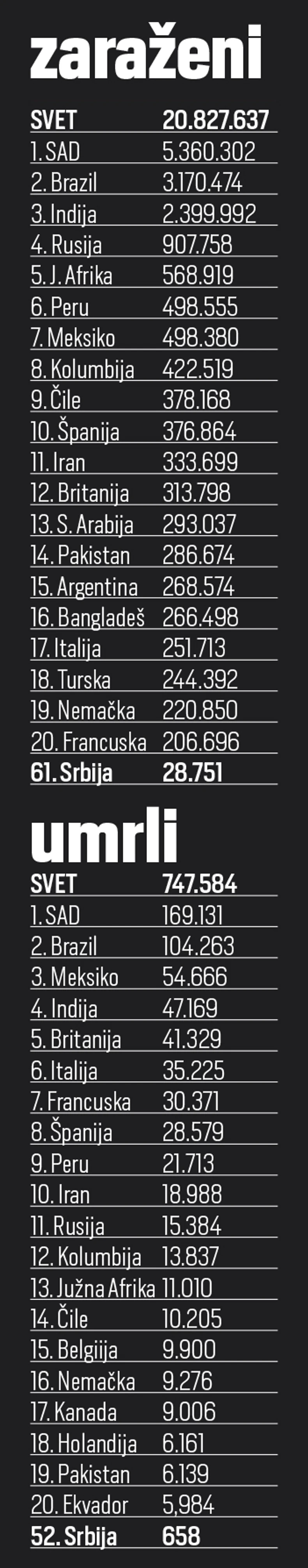 Broj zaraženih i umrlih u svetu od korone