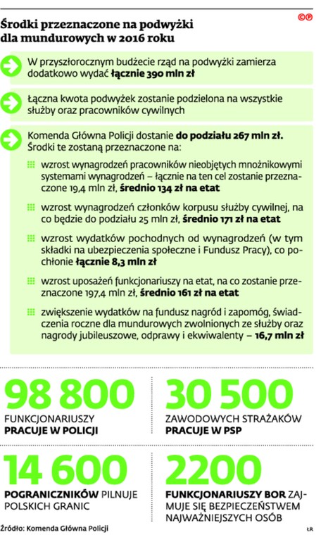 Środki przeznaczone na podwyżki dla mundurowych w 2016 roku