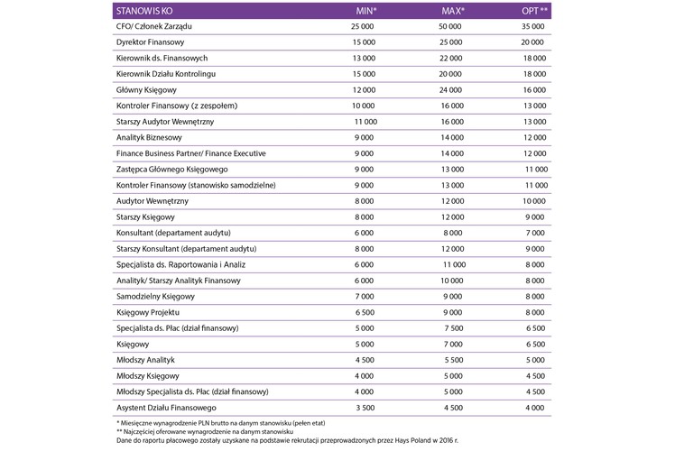 Rok 2017 będzie pełen wyzwań dla obszaru finansów i księgowości. Największym staje się rosnąca konkurencja i powstające centra usług wspólnych, które kuszą pracowników atrakcyjnymi warunkami finansowymi oraz możliwościami rozwoju. Oznacza to konieczność zmierzenia się z rynkiem kandydatów, na którym coraz trudniej jest znaleźć i zatrzymać pracowników. <br>Dla specjalistów w obszarze finansów i księgowości coraz większe znaczenie mają możliwości rozwoju i atrakcyjne świadczenia dodatkowe. Firmy muszą odpowiadać na te oczekiwania oferując benefity, atrakcyjne ścieżki kariery oraz możliwości podnoszenia kwalifikacji. Muszą przy tym pamiętać, że nie konkurują już tylko z firmami działającymi w Polsce. Specjaliści i menedżerowie coraz chętniej decydują się na relokację i pracę za granicą. <br>Przybywa międzynarodowych ofert, a polscy eksperci są cenieni za granicą. Uznanie zyskuje zarówno ich wiedza merytoryczna, jak i kompetencje miękkie, zdolności językowe oraz kultura pracy. Jednocześnie oczekiwania finansowe polskich pracowników są nadal konkurencyjne w stosunku do osób z krajów Europy Zachodniej.<br> Rok 2017 będzie dobrym czasem dla Analityków Finansowych, Specjalistów ds. Kontrolingu i Analiz, Kontrolerów Finansowych oraz Samodzielnych i Starszych Księgowych. Specjaliści z doświadczeniem w analizach, kontrolingu i księgowości mogą liczyć na wynagrodzenia wyższe od ubiegłorocznych nawet o 10-20%. Interesujące propozycje zawodowe będą również składać międzynarodowe biura rachunkowe, które przyciągają osoby lubiące współpracę z klientami, dynamiczne środowisko pracy i szybki rozwój zawodowy. W tym przypadku kluczowa jest jednak bardzo dobra znajomość języka angielskiego.
<br><br>
Źródło: Hays