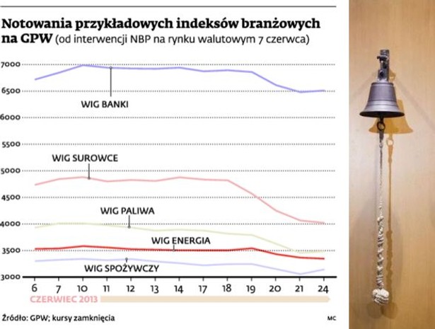 Notowania przykładowych indeksów branżowych na GPW