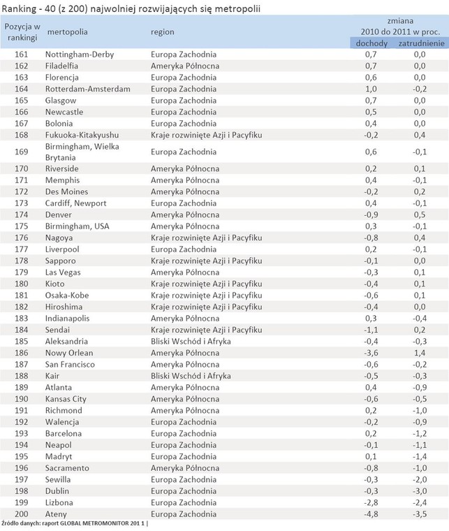 Ranking metropolii - 40 najgorszych