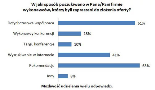 Przy wyborze wykonawcy projektu internetowego najistotniejsze okazały się rekomendacje.