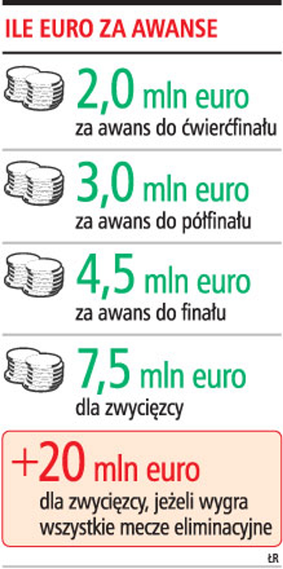Ile euro za awanse