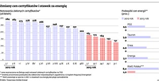 Sprzedawcy prądu oszczędzają na zielonych certyfikatach