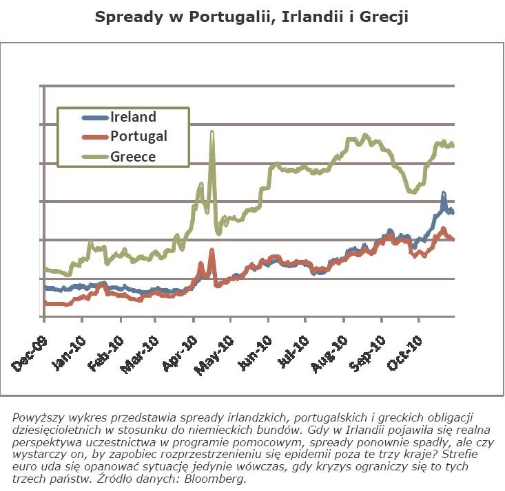 Wykres: spready w Portugalii, Irlandii i Grecji. Powyższy wykres przedstawia spready irlandzkich, portugalskich i greckich obligacji dziesięcioletnich w stosunku do niemieckich bundów. Gdy w Irlandii pojawiła się realna perspektywa uczestnictwa w programie pomocowym, spready ponownie spadły, ale czy wystarczy on, by zapobiec rozprzestrzenieniu się epidemii poza te trzy kraje? Strefie euro uda się opanować sytuację jedynie wówczas, gdy kryzys ograniczy się to tych trzech państw. Źródło danych: Bloomberg.