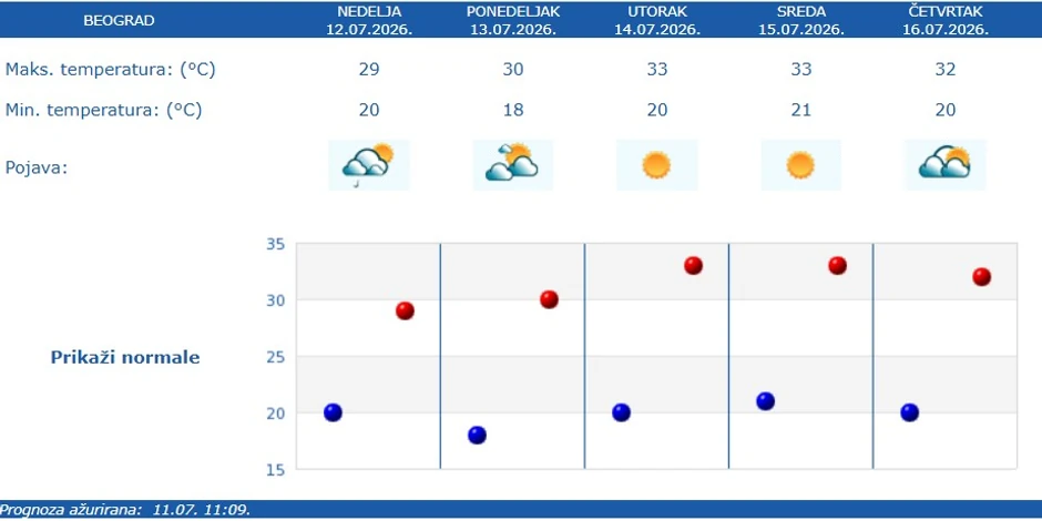 RHMZ prognoza za Beograd