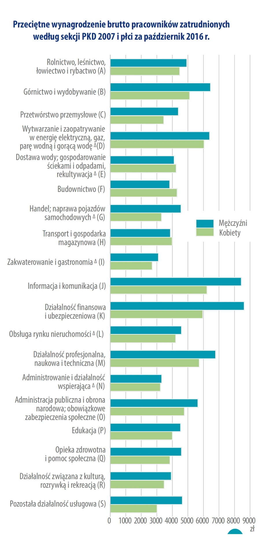 Różnice w płacach w branżach