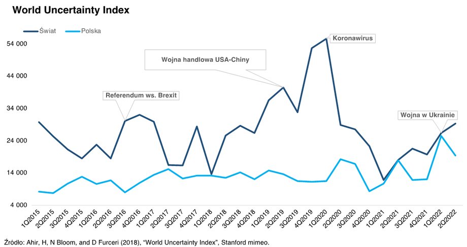 Ekonomiści związani z Międzynarodowy Funduszem Walutowym wyliczają dla świata i poszczególnych krajów indeks niepewności. Wnioski dla Polski nie są optymistyczne.