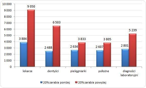 Najlepiej i najgorzej opłacani specjaliści