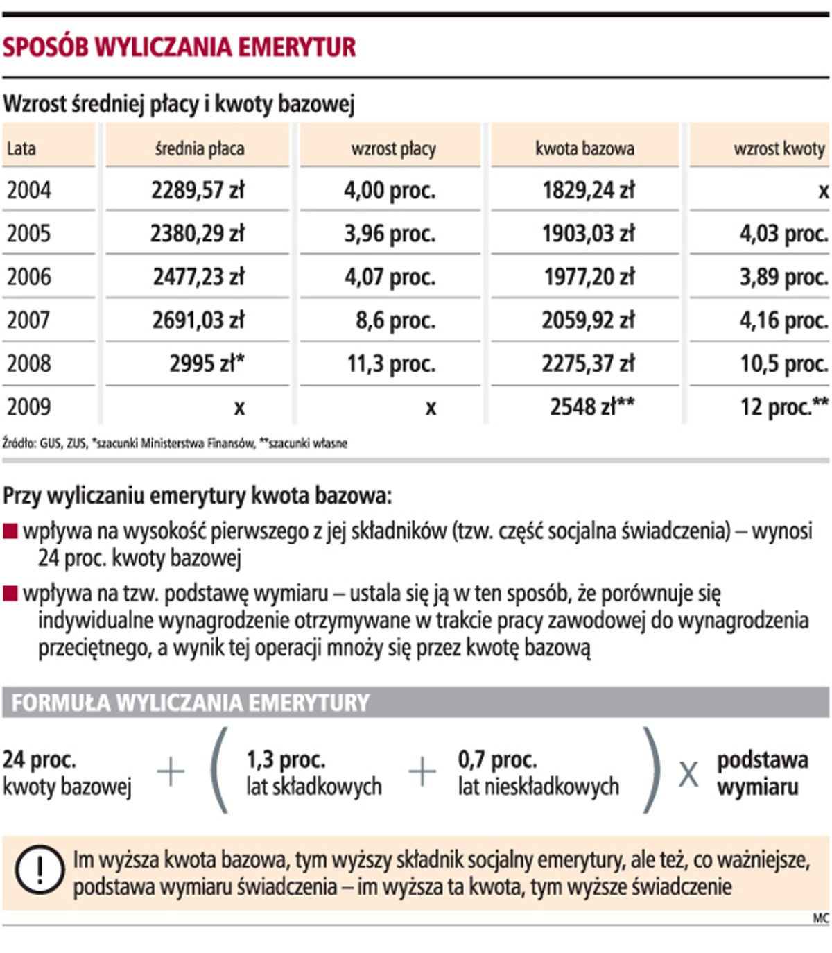 Sposób wyliczania emerytur