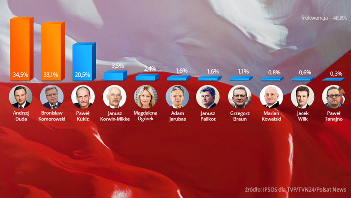 Andrzej Duda i Bronisław Komorowski zmierzą się w drugiej turze wyborów prezydenckich 24 maja. Tak wynika z sondażu exit poll przeprowadzonego przez Ipsos. Według danych z 90 proc. komisji, kandydat PiS dostał 34,5 proc. głosów, a obecny prezydent - 33,1 procent. Wyniki nieznacznie różnią się od tych podanych tuż po zakończeniu głosowania.