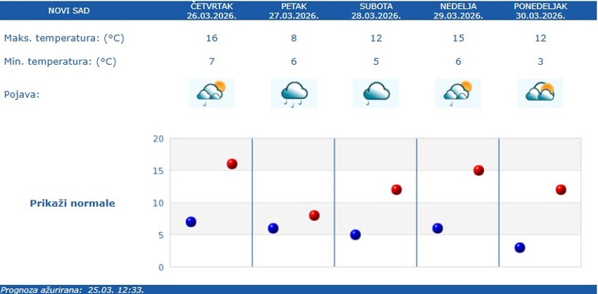 Vremenska prognoza za Novi Sad