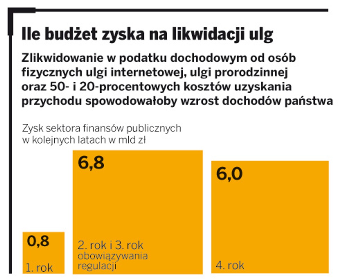 Ile budżet zyska na likwidacji ulg