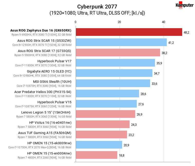 Asus ROG Zephyrus Duo 16 (GX650RX) – Cyberpunk 2077 + RT Ultra