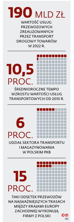 Wartość usług przewozowych zrealizowanych przez transport drogowy towarów w 2022 r.