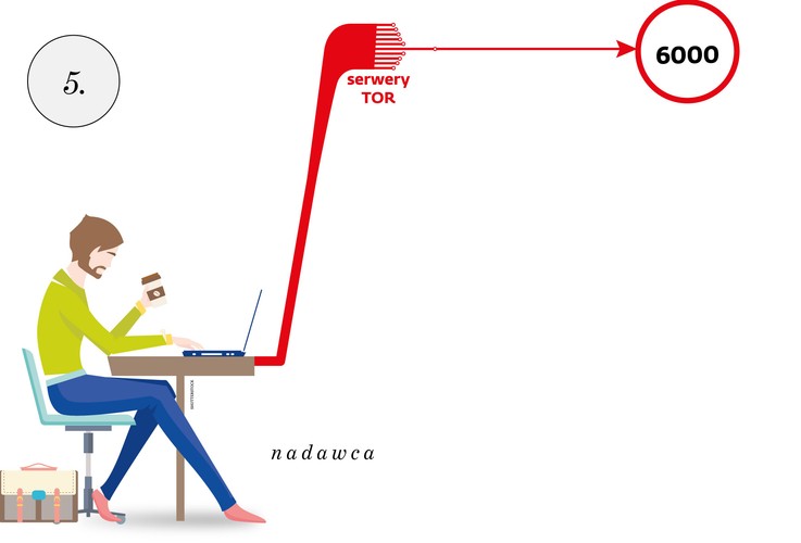 W praktyce wygląda to w ten sposób, że przed wysłaniem pakietu komputer nadawcy wyznacza trasę, jaką ma on podążyć do komputera odbiorcy. W tym celu konsultuje się z jednym z 10 głównych serwerów TOR, które dysponują listą aktywnych węzłów w sieci. Spośród ok. 6 tys. dostępnych węzłów wybierane są 3 (jak wynika z badań, 3 węzły to optymalny poziom zabezpieczenia i dodawanie kolejnych nie wpływa na bezpieczeństwo połączenia). To będą pośrednicy przekazujący sobie list.