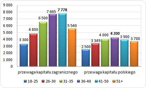 Mediana wynagrodzeń całkowitych brutto osób w różnym wieku w firmach o różnym pochodzeniu kapitału w 2013 roku (w zł)