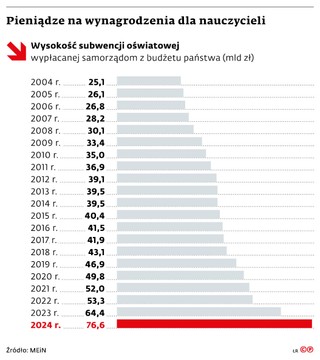 Pieniądze na wynagrodzenia dla nauczycieli