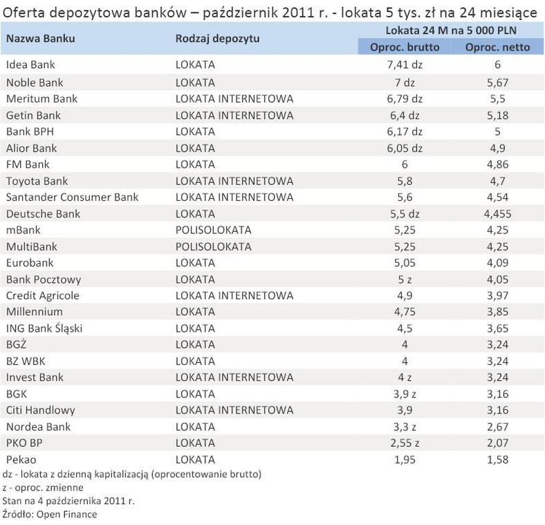 Oferta depozytowa banków – październik 2011 r. - lokata 5 tys. zł na 24 miesiące