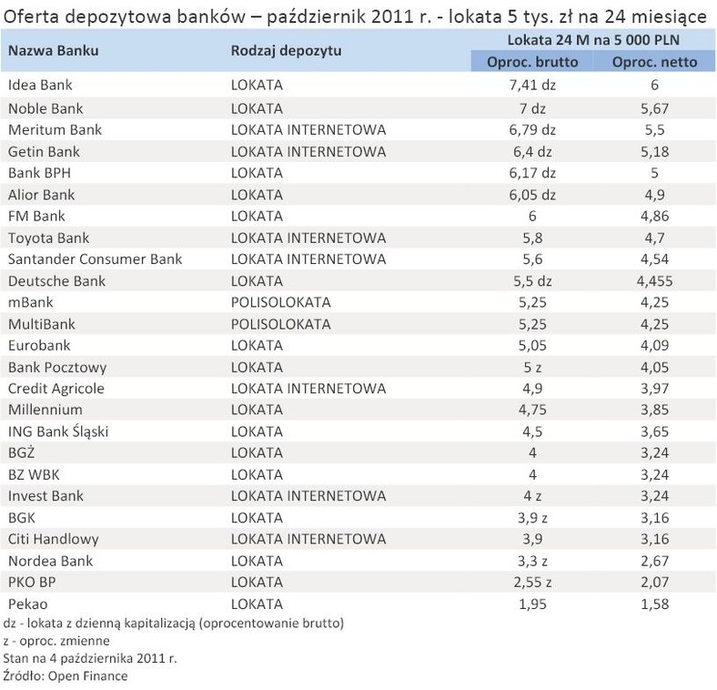 Oferta depozytowa banków – październik 2011 r. - lokata 5 tys. zł na 24 miesiące