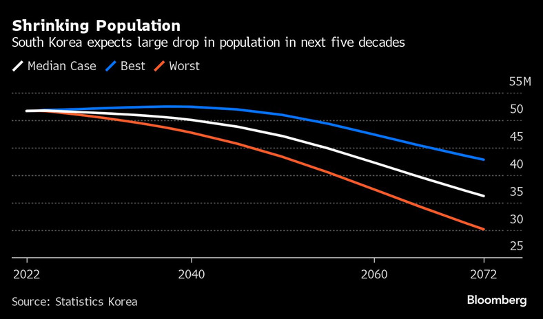 Korea Południowa spodziewa się dużego spadku liczby ludności w ciągu najbliższych pięciu dekad