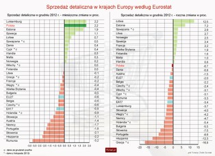Eurostat: Sprzedaż detaliczna Polsce spadła o 0,7 proc. w grudniu rok do roku