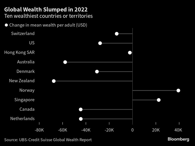 Światowe bogactwo spadło w 2022 r. Dziesięć najbogatszych krajów lub terytoriów