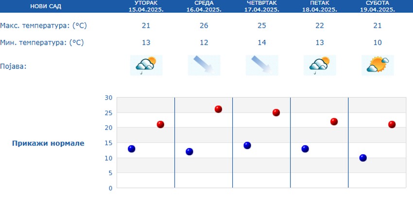 Vremenska prognoza za Novi Sad narednih 5 dana