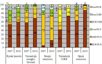 Struktura walutowa obrotów na krajowym rynku walutowym w kwietniu 2010 r.