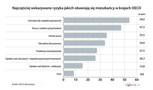 Mieszkańcy najbogatszych państw świata boją się już prawie wszystkiego. Raport OECD