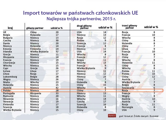 Najwięcej towarów państwa UE importowały z Niemiec. Największa gospodarka Europy była głównym partnerem dla 18 państw członkowskich. Pozostałe państwa także sprowadzały towary w obrocie wewnątrzunijnym z jednym małym wyjątkiem, Litwy, dla której głównym krajem pochodzenia towarów importowanych była Rosja.
<br>
W ośmiu państwach członkowskich, co najmniej 25 proc. importu towarów pochodziło z jednego kraju partnerskiego w 2015 roku. W Austrii (42 proc. importu towarów pochodziło z Niemiec), w Portugalii (33 proc. z Hiszpanii), Irlandii (32 proc. z Wielkiej Brytanii), w Czechach (30 proc. z Niemiec), Luksemburgu (28 proc. z Belgii), Polsce (28 proc. z Niemiec), na Cyprze (26 proc. z Grecji) i na Węgrzech (26 proc. z Niemiec).
<br>
Ogólnie rzecz biorąc, Niemcy były w pierwszej trójce krajów pochodzenia towarów importowanych we wszystkich państwach członkowskich UE z wyjątkiem Irlandii, Cypru i Malty.