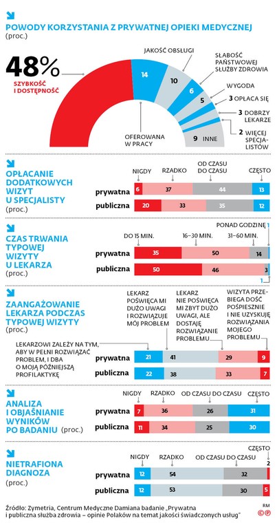 Powody korzystania z prywatnej opieki medycznej