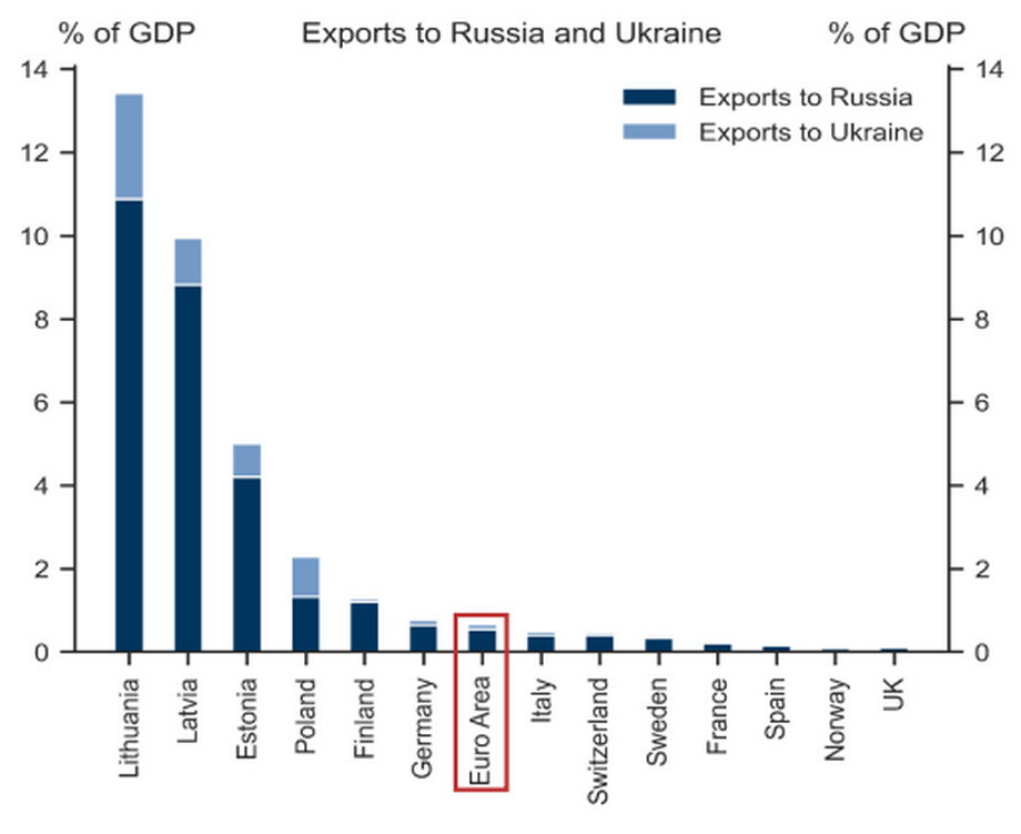 Litwa, Łotwa i Estonia mają największą w stosunku do wielkości swoich gospodarek wymianę handlową z Rosją i Ukrainą. 