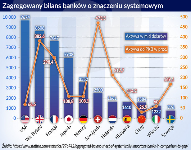 Zagregowany bilans banków o znaczeniu systemowym (graf. Obserwator Finansowy)