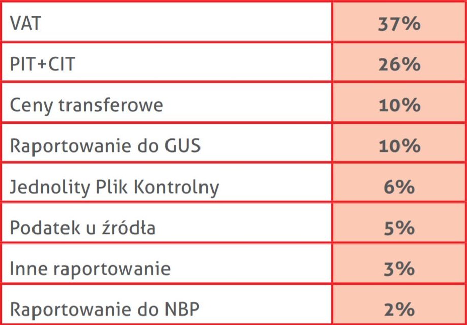 Tak rozkłada się czas poświęcany na raportowanie podatkowe