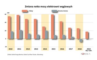 Los ziemi jest przesądzony? Chiny nastawione na masową ekspansję węgla to zagrożenie dla celów klimatycznych