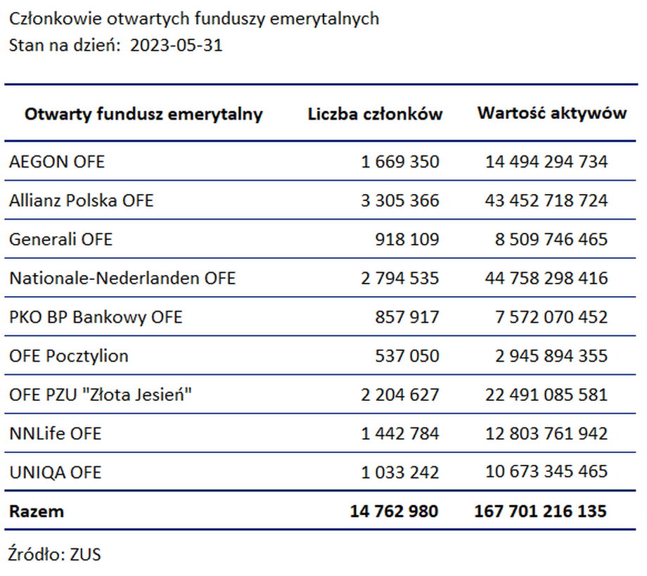 W OFE znajdują się pieniądze prawie 15 mln Polaków, którzy zgromadzili na kontach w sumie prawie 168 mld zł.