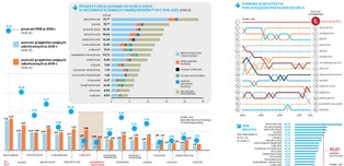 Oto polskie regiony, które są najbardziej uzależnione od środków z UE