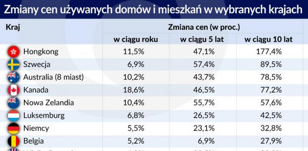 Zmiany cen nieruchomości w różnych krajach (graf. Obserwator Finansowy)