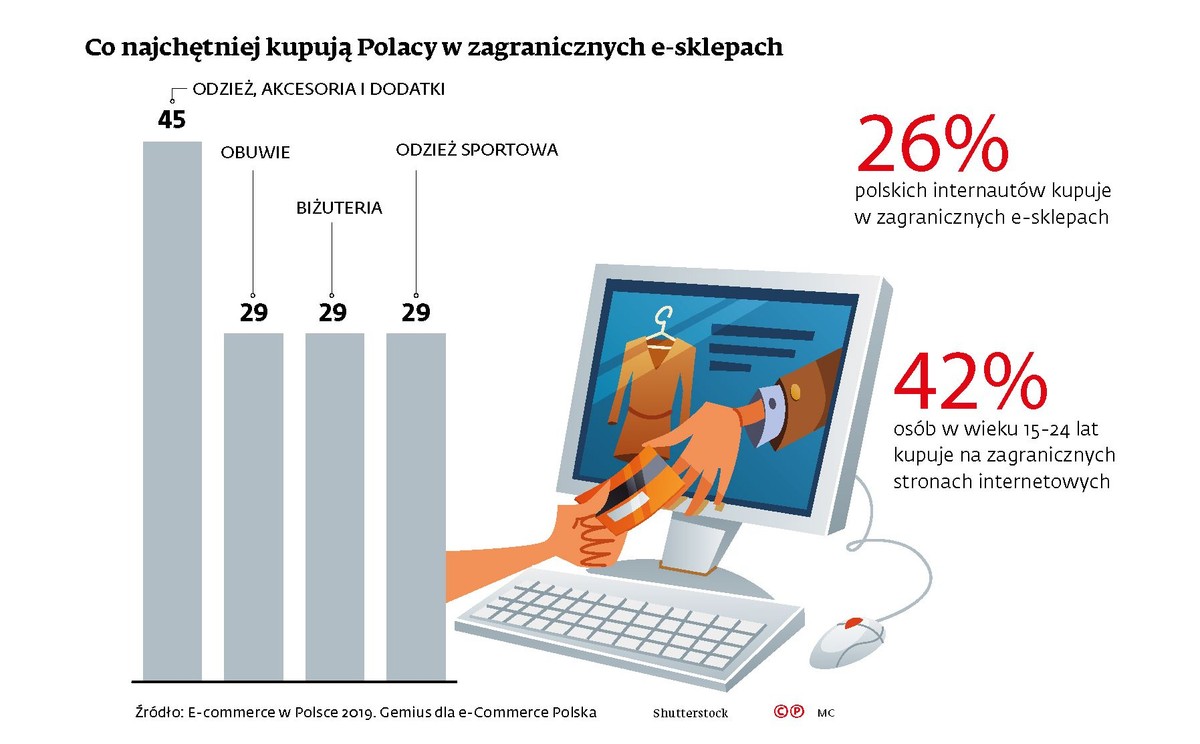 Co najchętniej kupują Polacy w zagranicznych e-sklepach