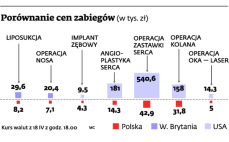 Porównanie cen zabiegów (w tys. zł)