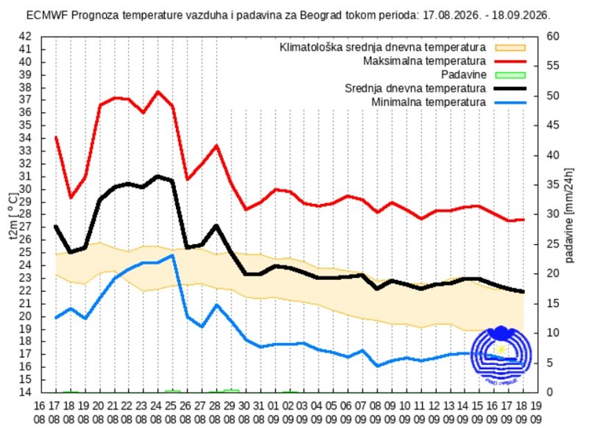 Prognoza do 18. septembra za Beograd