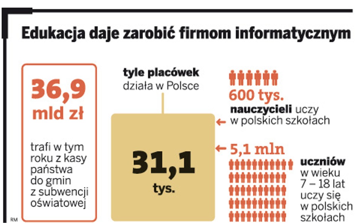 Edukacja daje zarobić firmom informatycznym