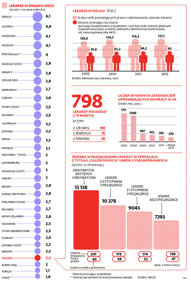 Lekarze w krajach OECD