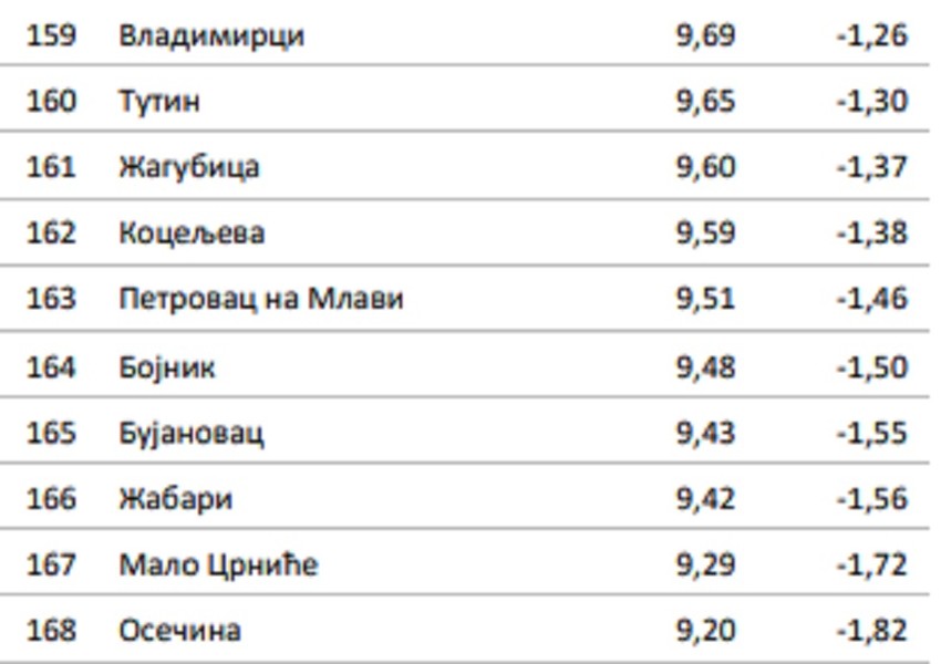 10 opština u Srbiji sa najmanje obrazovanim stanovništvom