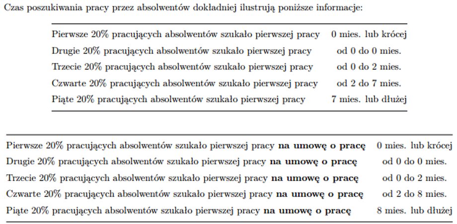 Czas szukania pracy przez absolwentów licencjackich studiów na UW