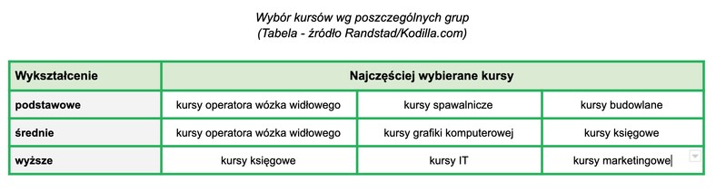 Przebranżowienie Polaków